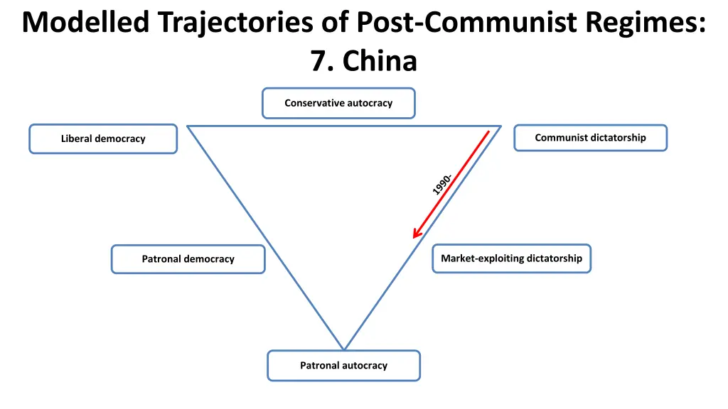 modelled trajectories of post communist regimes 6