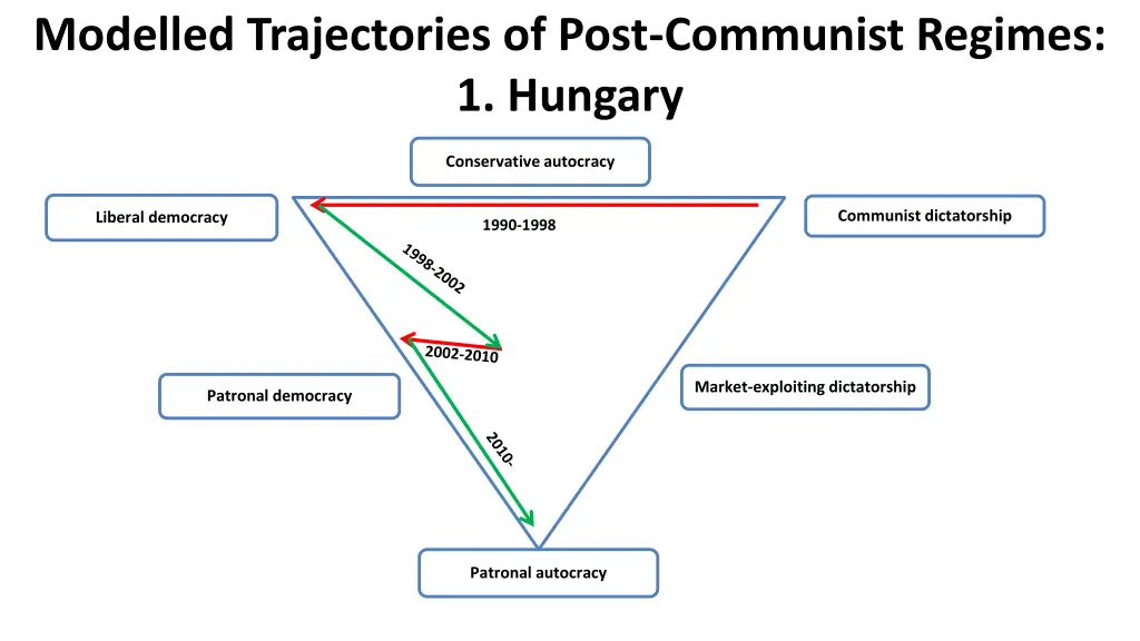 modelled trajectories of post communist regimes