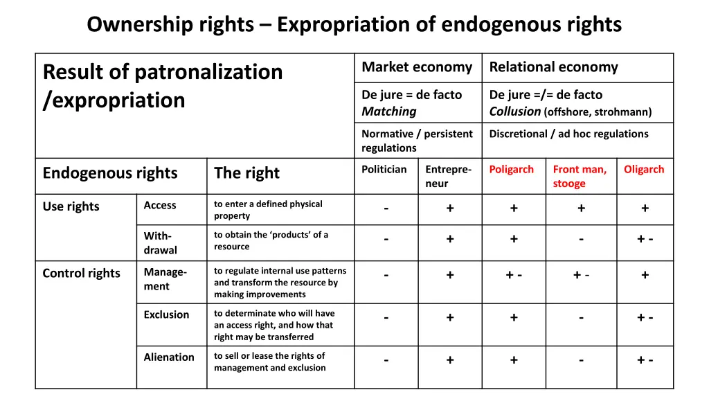 ownership rights expropriation of endogenous