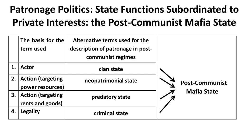 patronage politics state functions subordinated