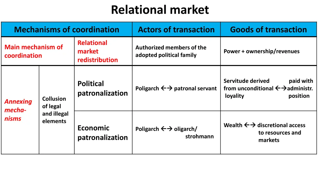 relational market