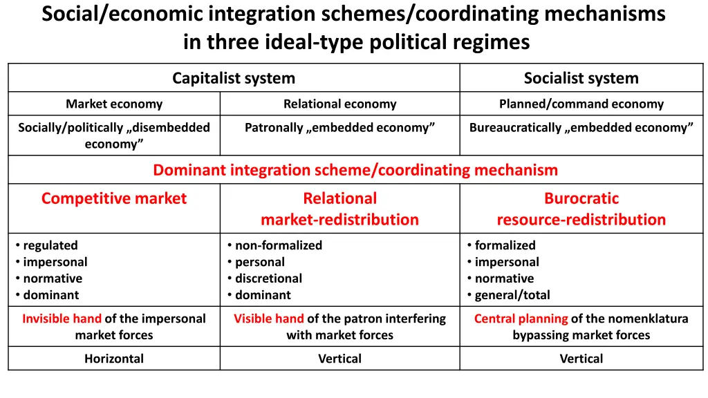 social economic integration schemes coordinating