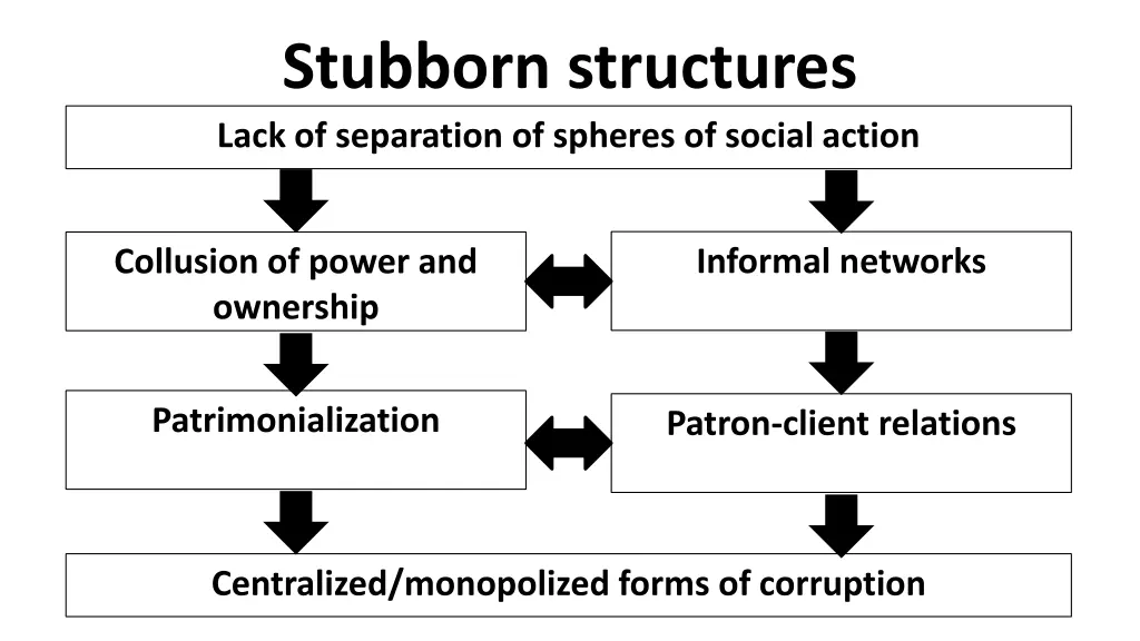 stubborn structures lack of separation of spheres