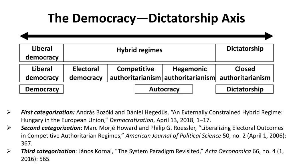 the democracy dictatorship axis