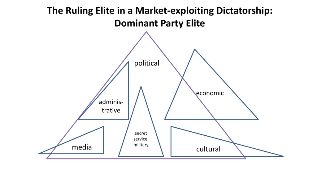 the ruling elite in a market exploiting