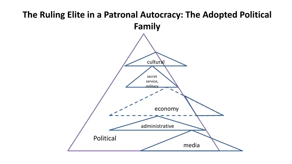 the ruling elite in a patronal autocracy