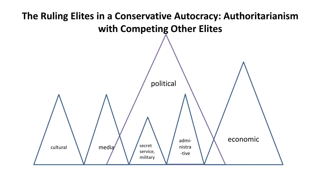 the ruling elites in a conservative autocracy