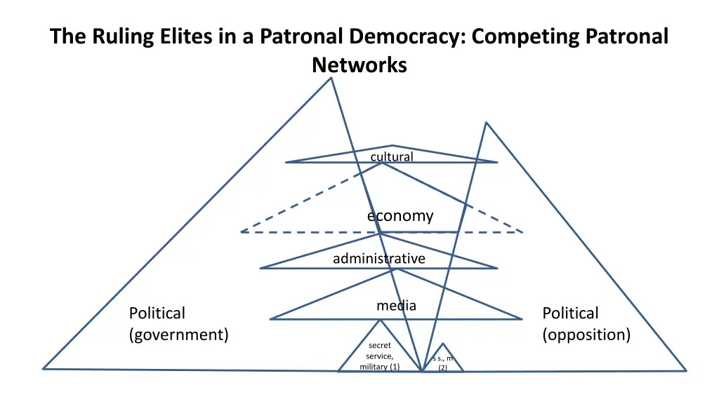 the ruling elites in a patronal democracy