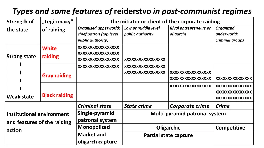 types and some features of reiderstvo in post