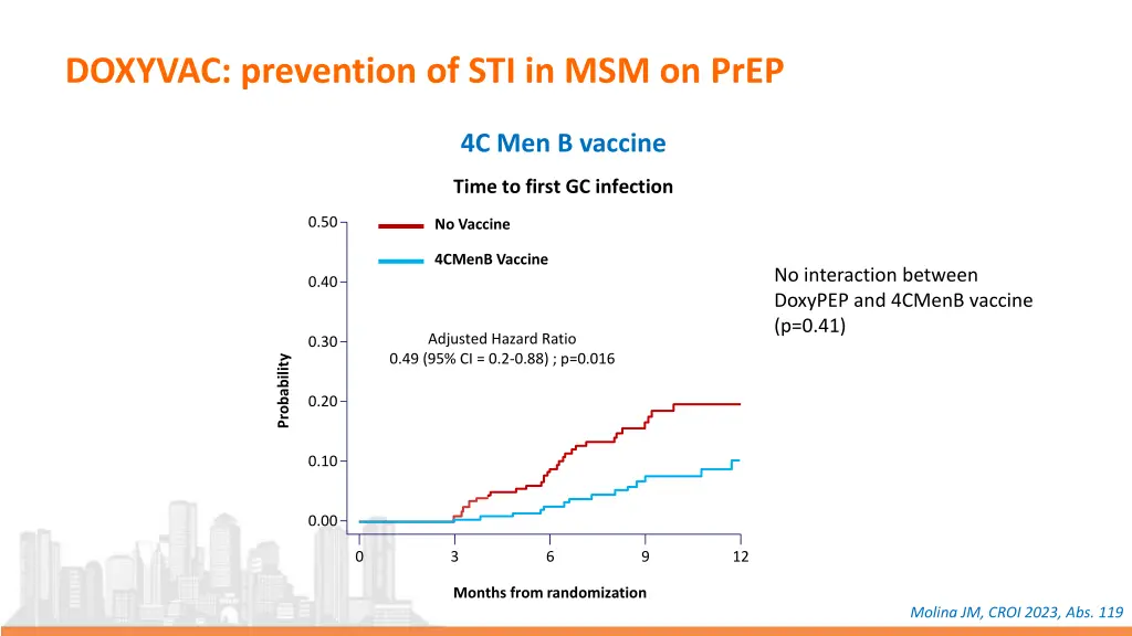 doxyvac prevention of sti in msm on prep 2