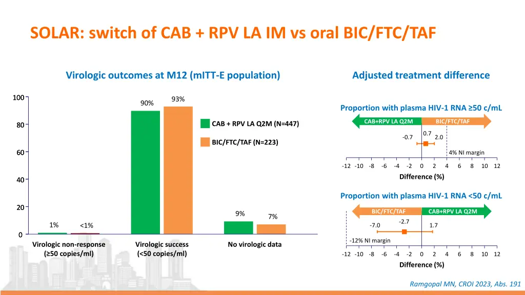 solar switch of cab rpv la im vs oral bic ftc taf 1