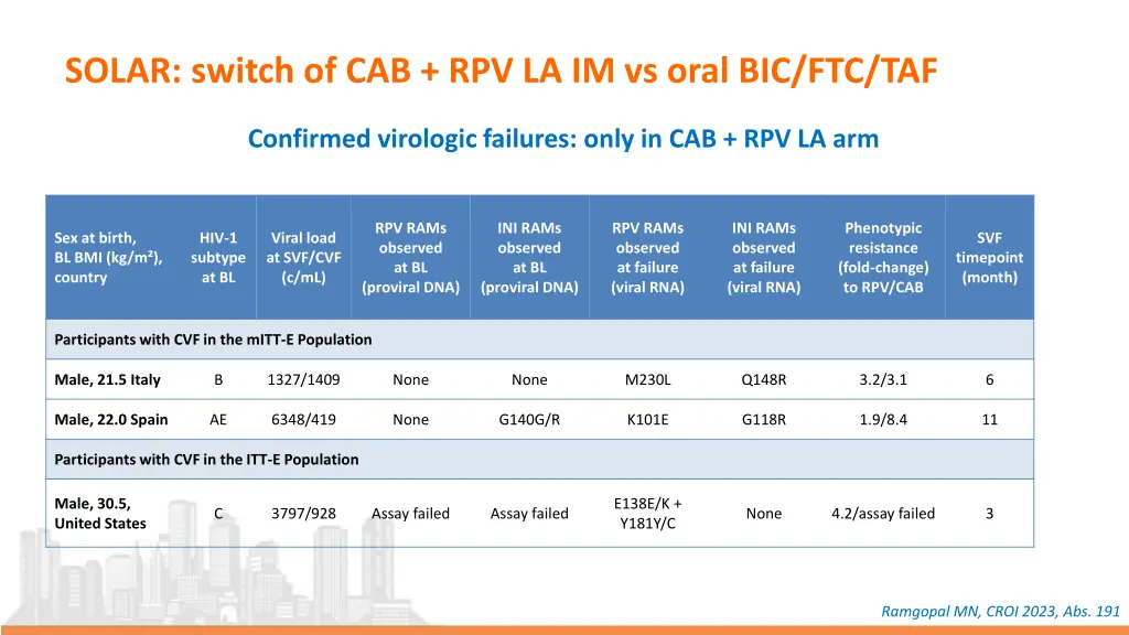 solar switch of cab rpv la im vs oral bic ftc taf 2