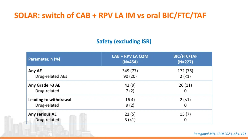 solar switch of cab rpv la im vs oral bic ftc taf 3