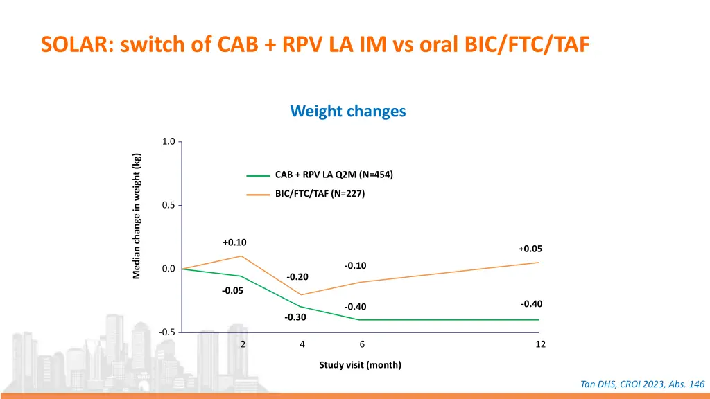 solar switch of cab rpv la im vs oral bic ftc taf 4