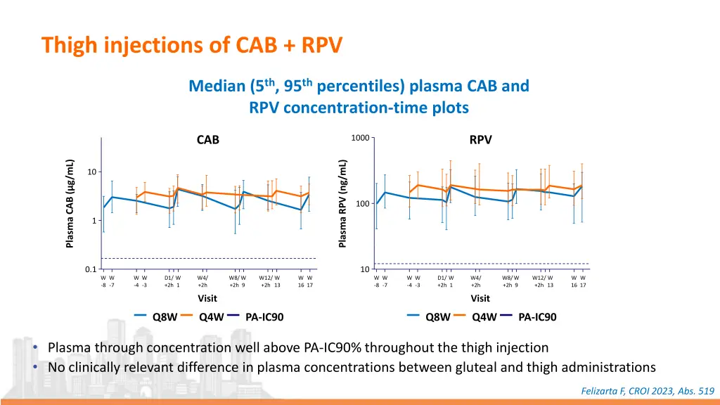 thigh injections of cab rpv 1