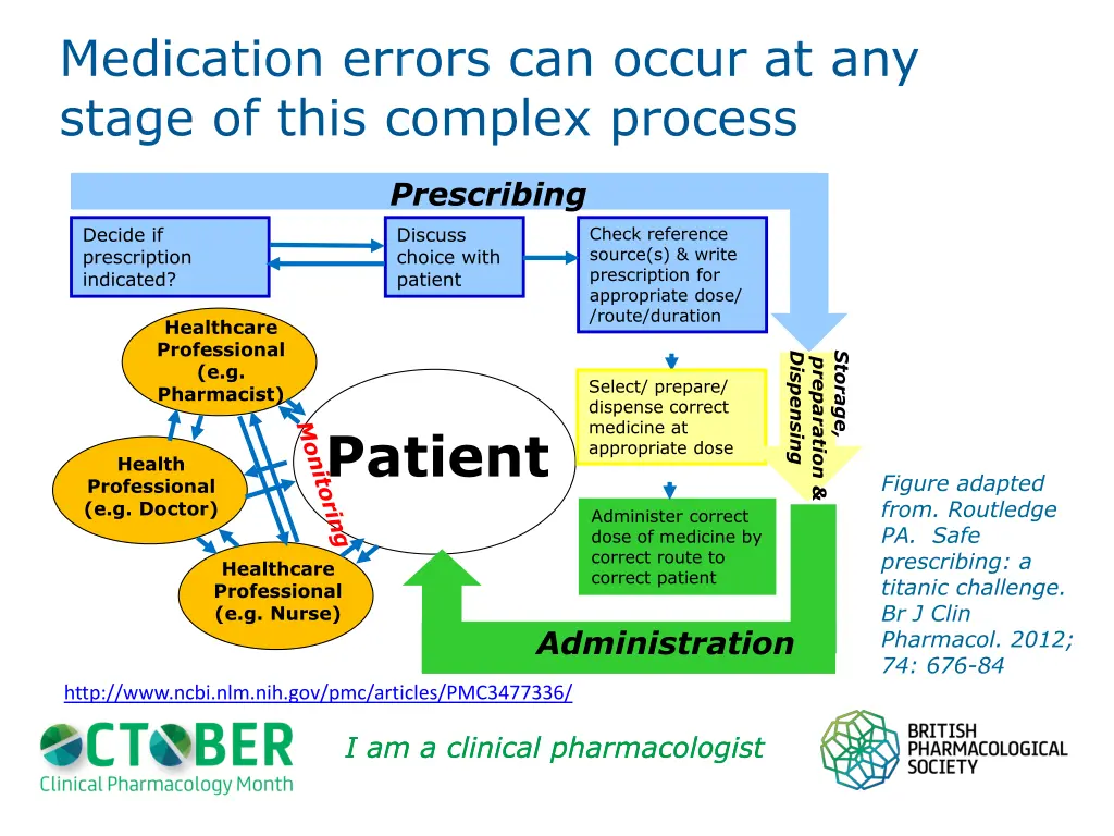 medication errors can occur at any stage of this