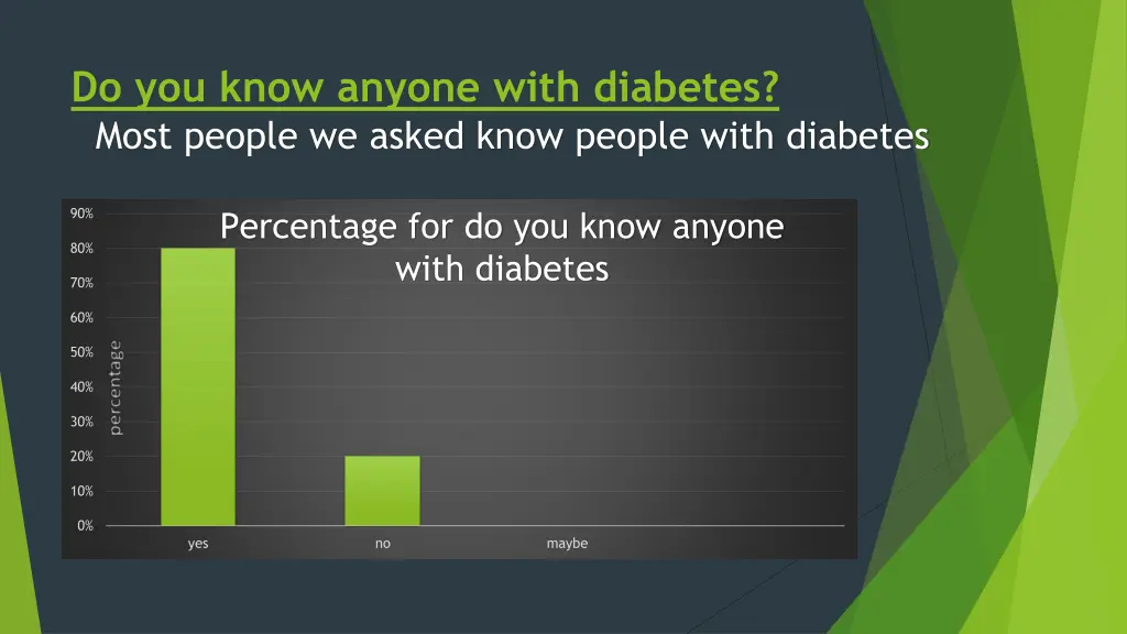 do you know anyone with diabetes most people