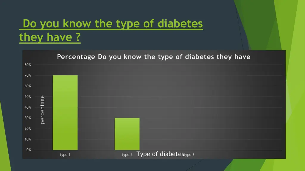 do you know the type of diabetes they have