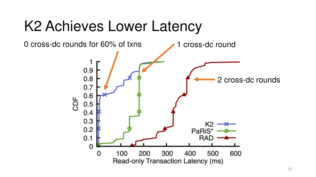 k2 achieves lower latency