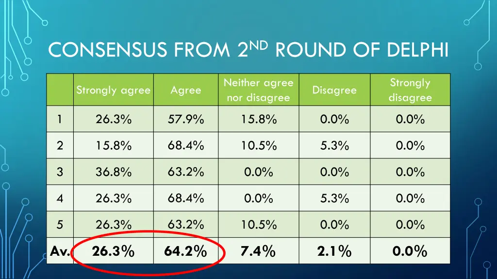 consensus from 2 nd round of delphi