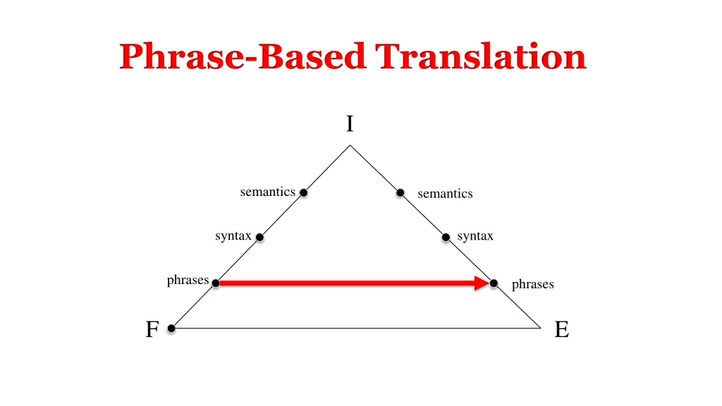 phrase based translation