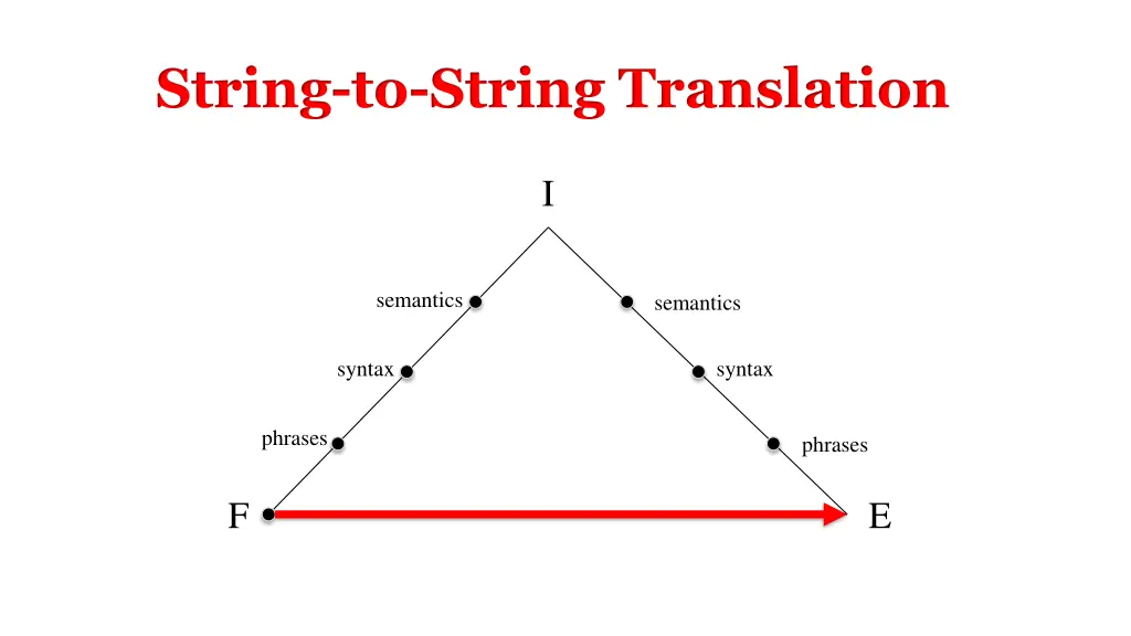 string to string translation