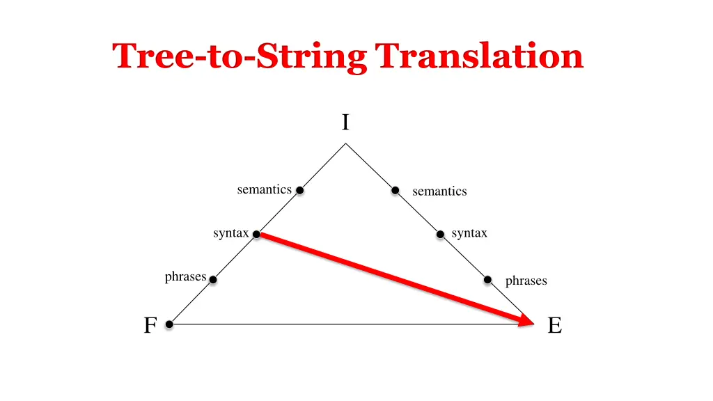 tree to string translation