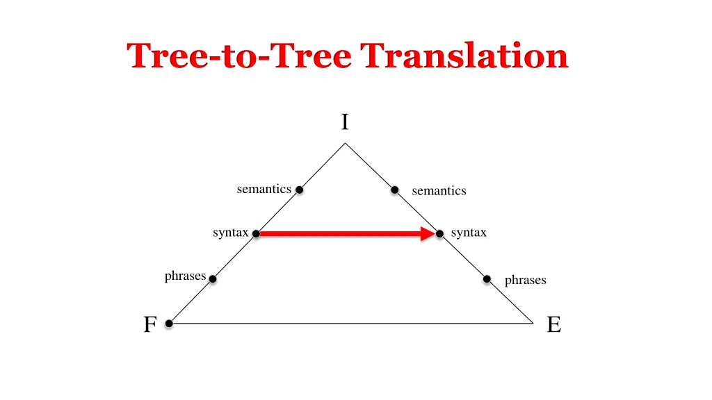 tree to tree translation