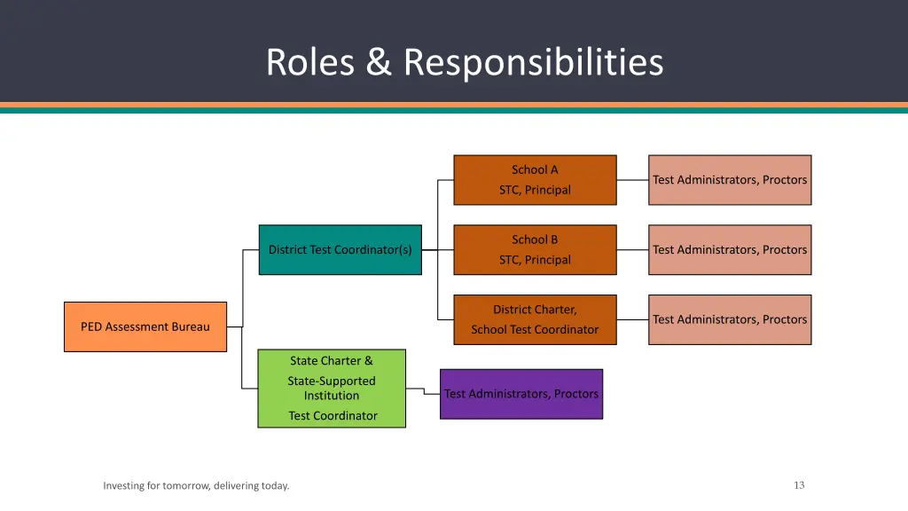 roles responsibilities