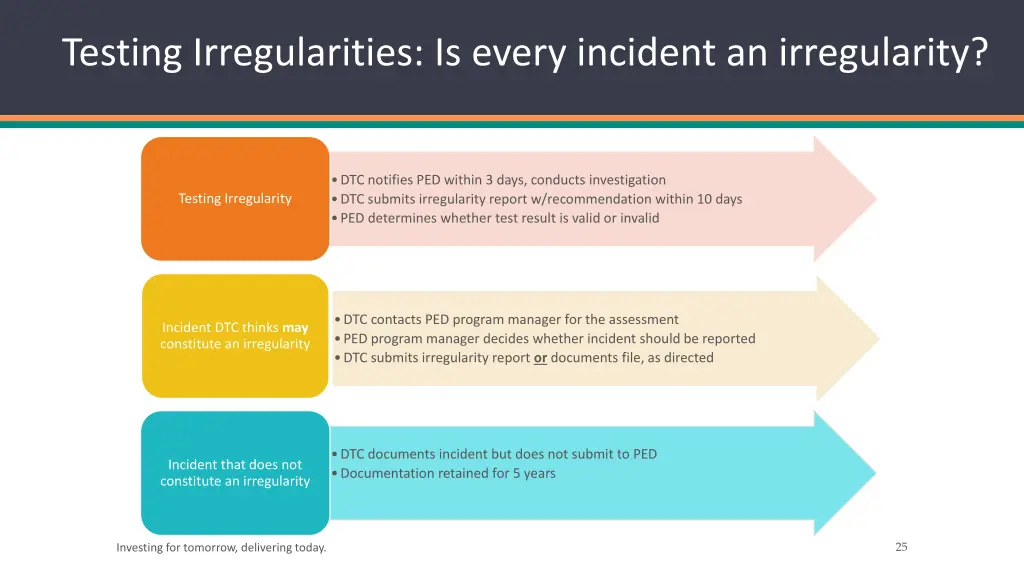 testing irregularities is every incident