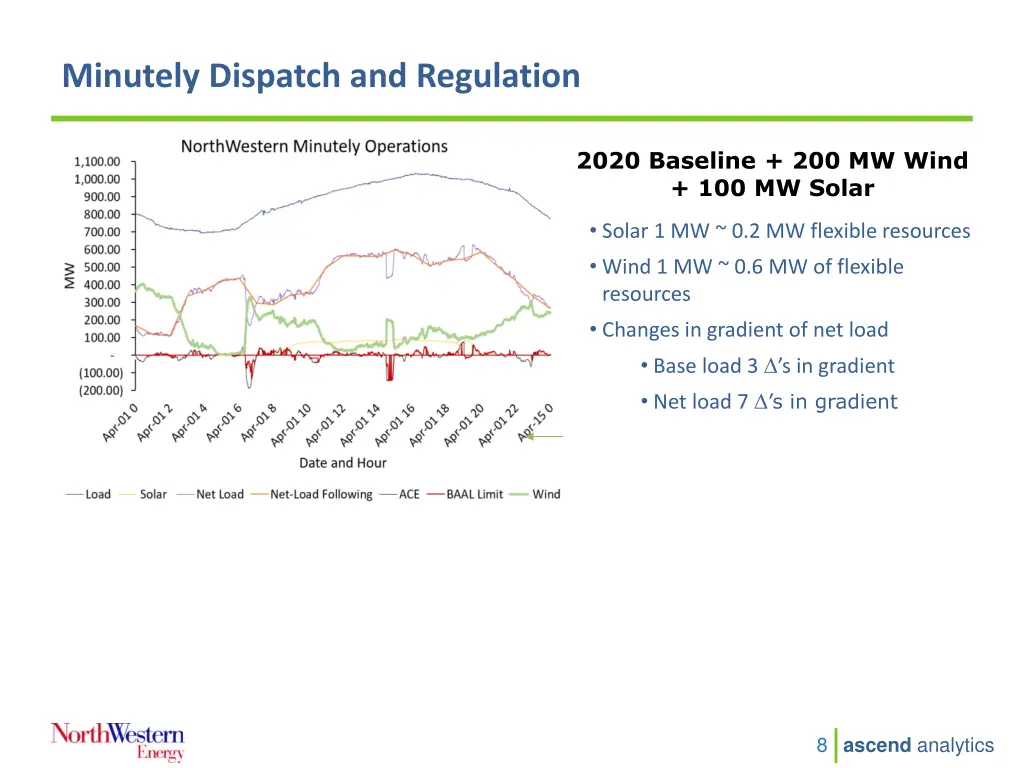 minutely dispatch and regulation