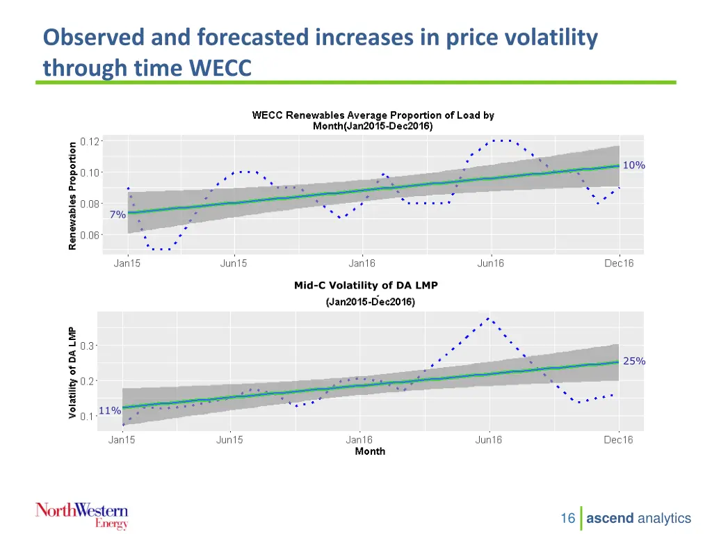 observed and forecasted increases in price