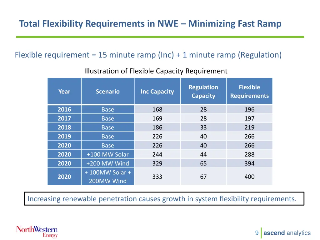 total flexibility requirements in nwe minimizing