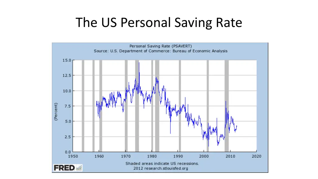 the us personal saving rate