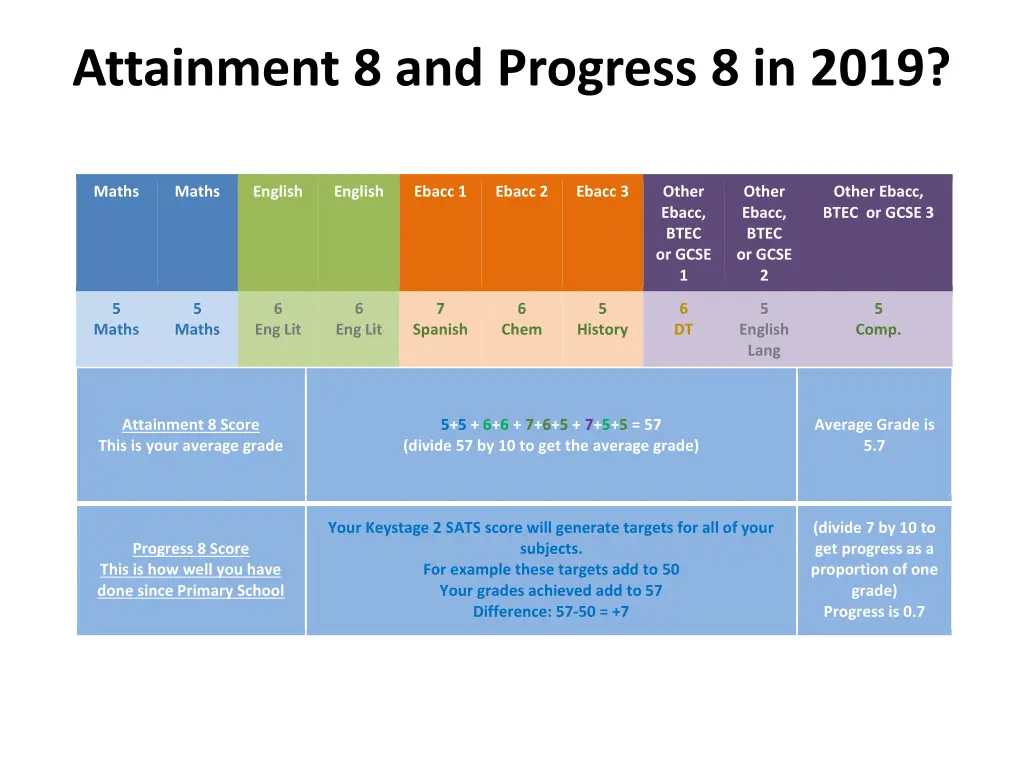 attainment 8 and progress 8 in 2019