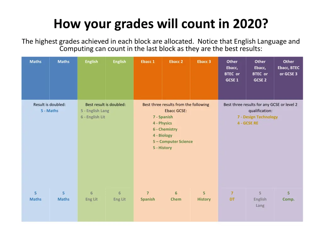 how your grades will count in 2020