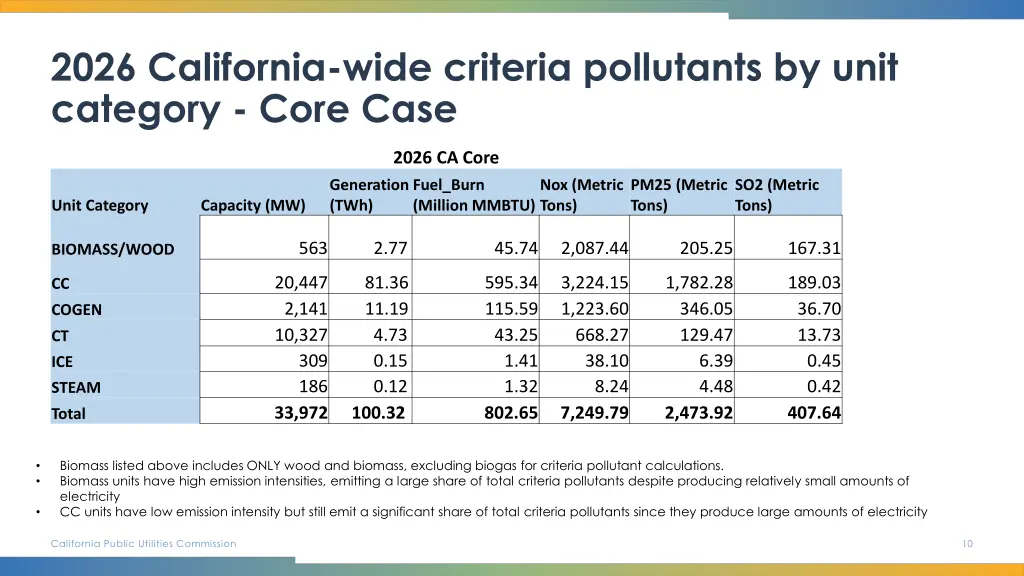 2026 california wide criteria pollutants by unit