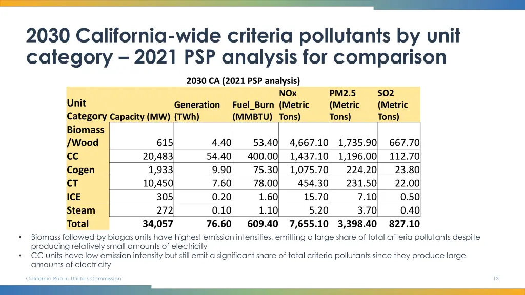 2030 california wide criteria pollutants by unit 1