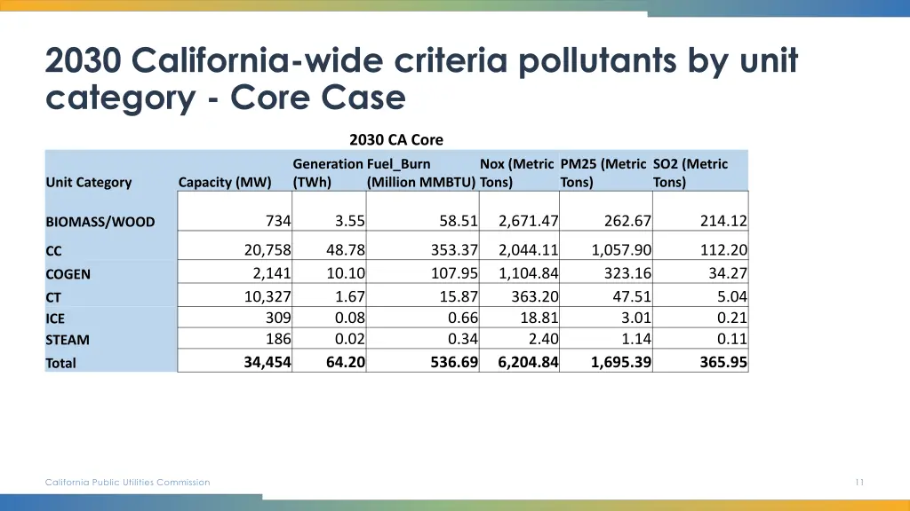 2030 california wide criteria pollutants by unit