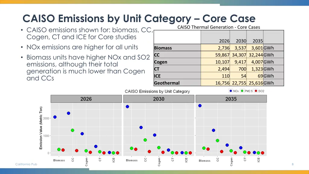 caiso emissions by unit category core case caiso