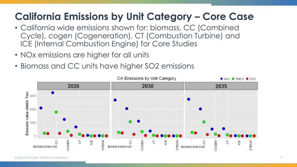 california emissions by unit category core case