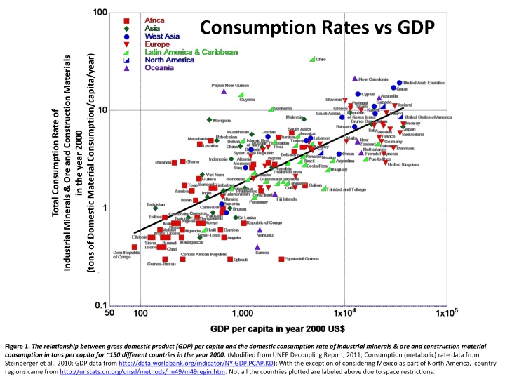 consumption rates vs gdp