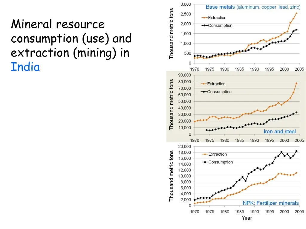 mineral resource consumption use and extraction 2