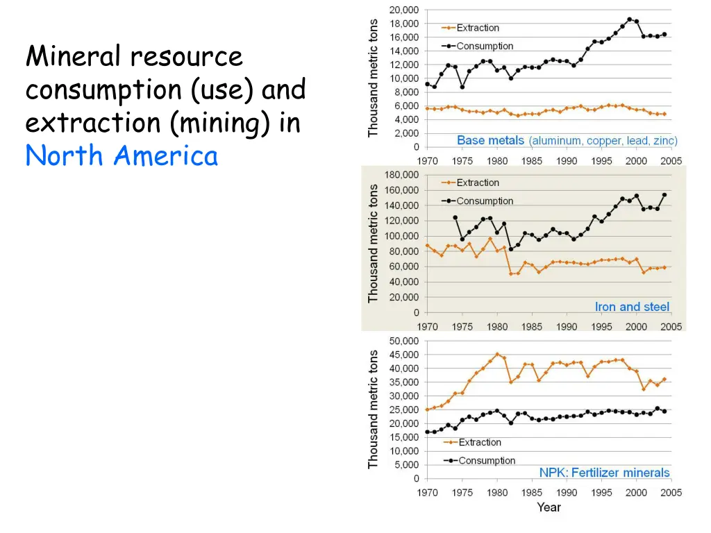 mineral resource consumption use and extraction