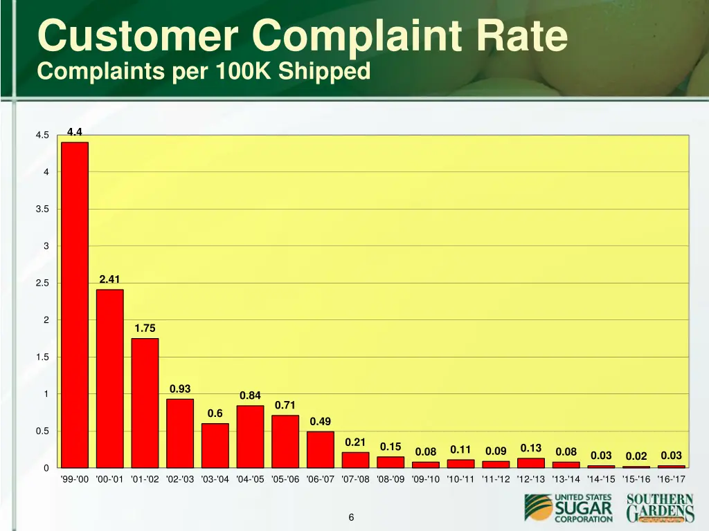 customer complaint rate complaints per 100k