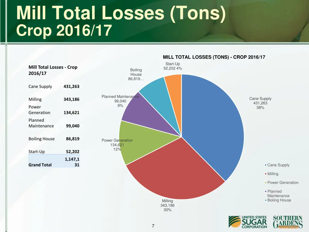 mill total losses tons crop 2016 17 1