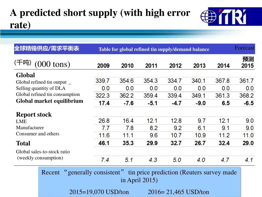 a predicted short supply with high error rate