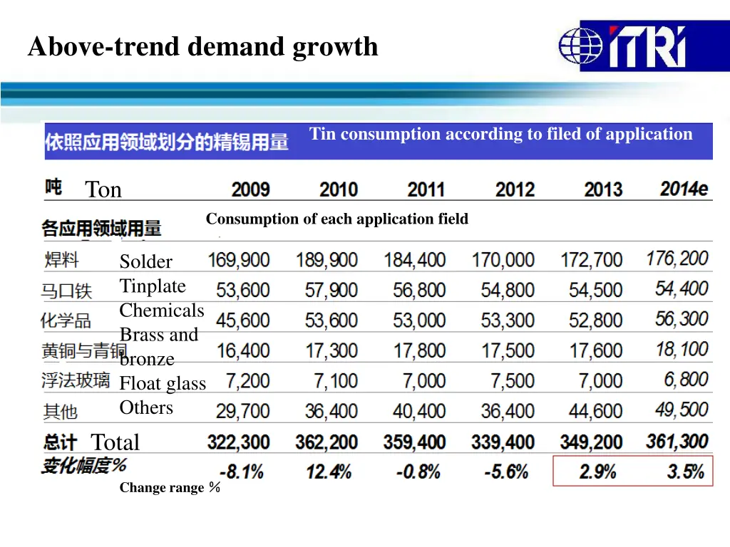 above trend demand growth