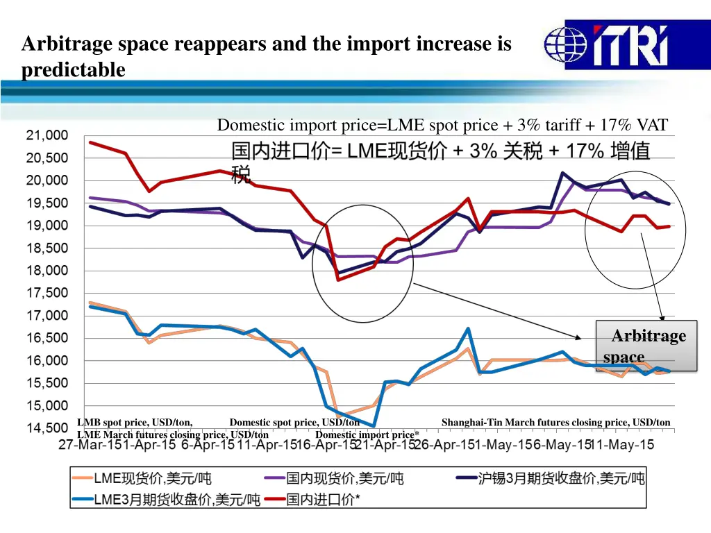 arbitrage space reappears and the import increase