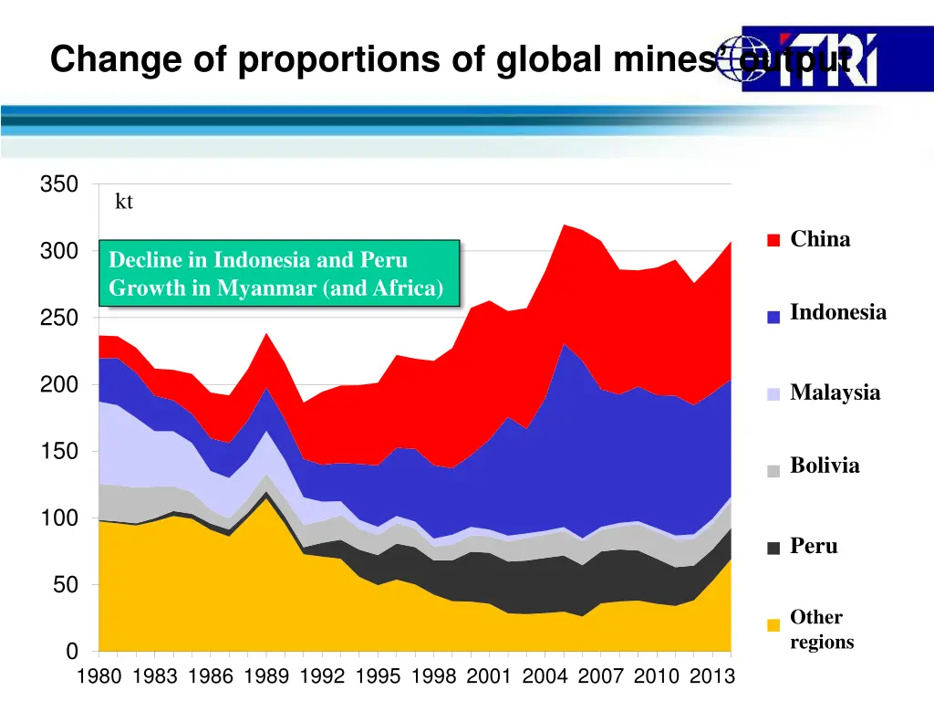 change of proportions of global mines output